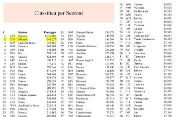 Contest delle Sezioni 2025 & attivit� varie